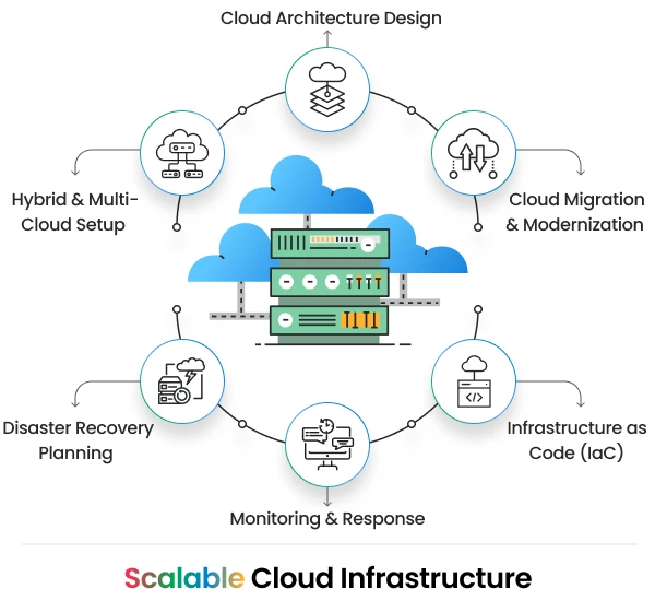 Cloud Infrastructure at CTC