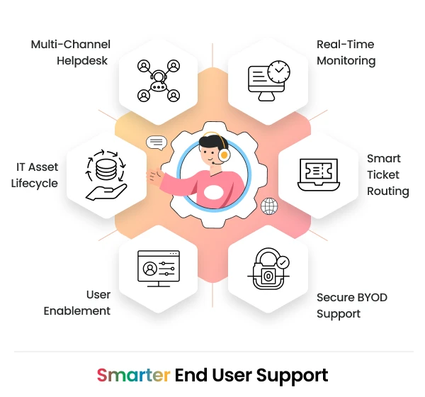 End-user support at CTC