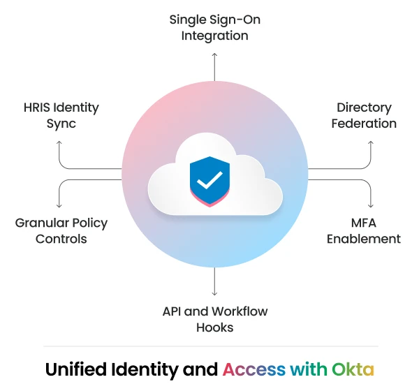 Okta Enterprise Integrations at CTC