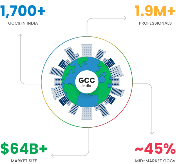 gcc-outsourcing